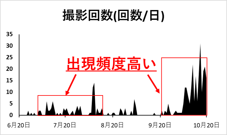 図2エゾシカ出現頻度調査結果