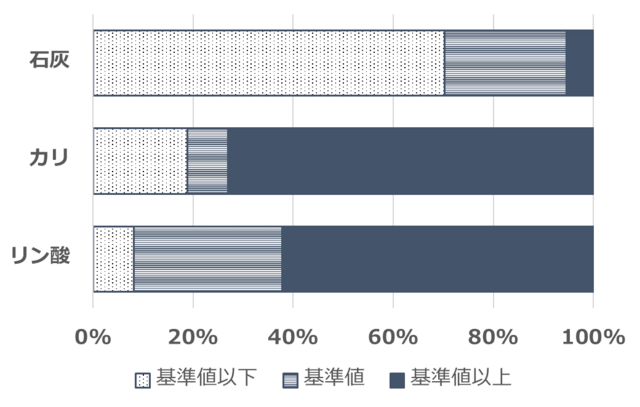 図1 土壌分析結果(採草地、38ほ場) (PNG 75.7KB)