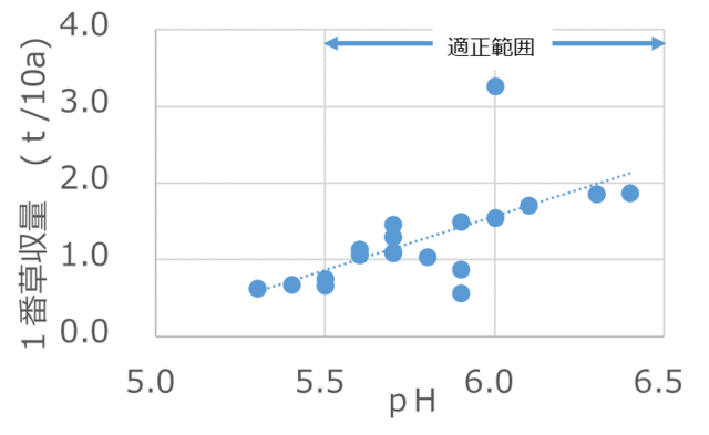 図2 牧草収量とpHの関係 (PNG 50.4KB)