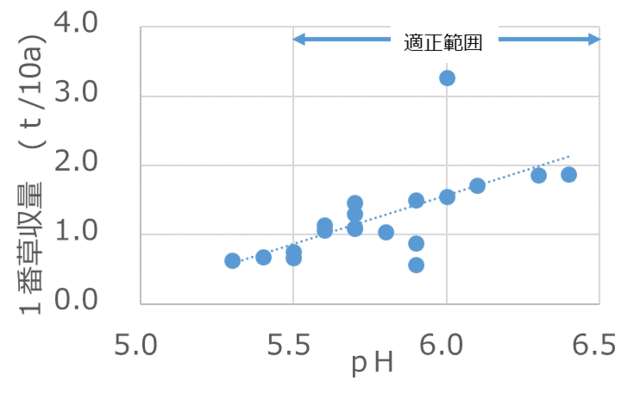 pHと牧草収量の関係