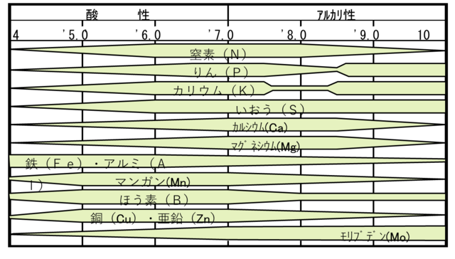 図3 土壌の反応(pH)と肥料要素の溶解・利用度 (PNG 108KB)