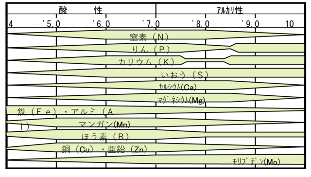 pHによる土壌成分の反応