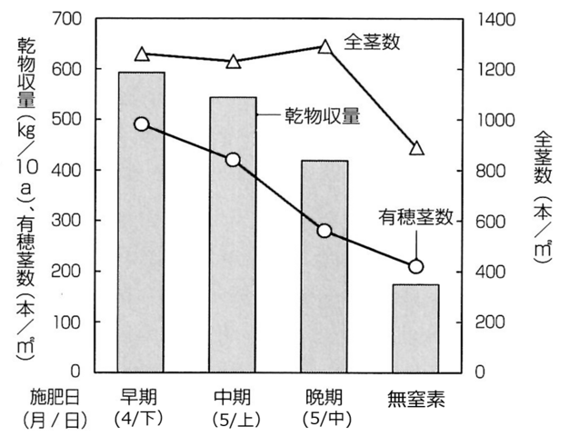 施肥時期と収量、有穂茎数の関係を示したグラフ
