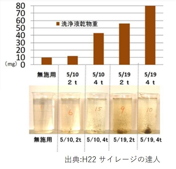 図1 スラリー散布方法の違いによる原料草の洗浄液の比較.jpg