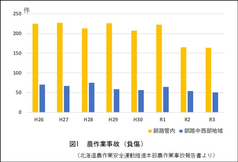 図1農作業事故(負傷)