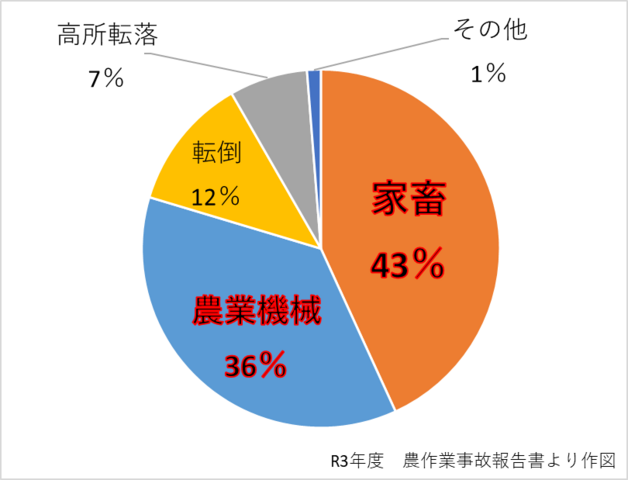 R3年度 負傷事故発生状況