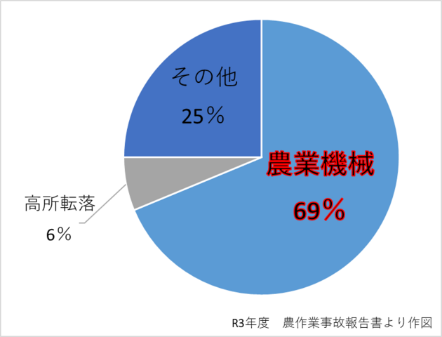 R3年度 死亡事故発生状況