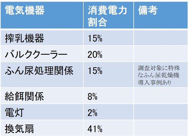 消費電力の構成比