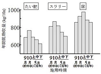 ふん尿施用時期が年間乾物収量に及ぼす影響
