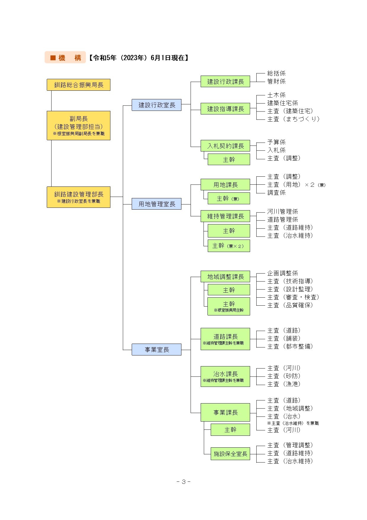 釧路建設管理部_機構図01