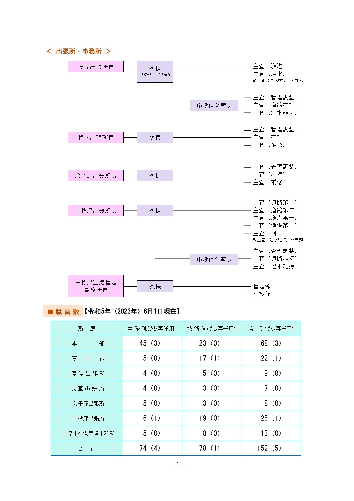 釧路建設管理部_機構図02