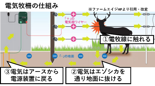 図1電気牧柵の仕組み