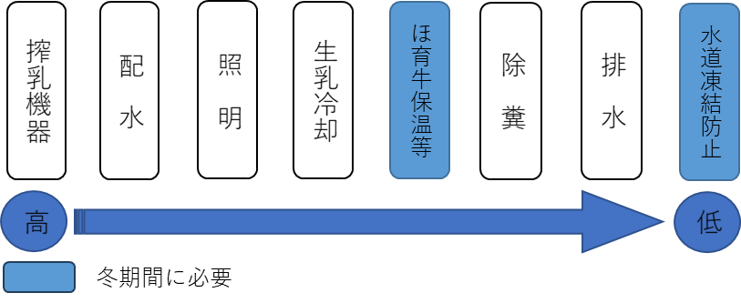 図2 電力が必要な機器の優先順位の例