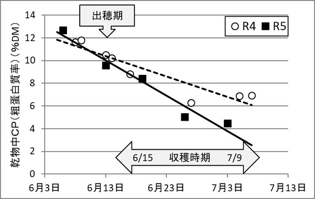 図2年度別CPの変化