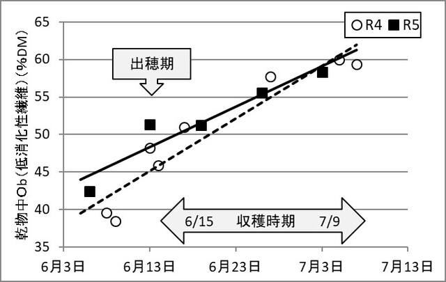 図3年度別Obの変化