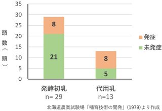 発酵初乳給与区では29頭中8頭、代用乳給与区では13頭中8頭が下痢を発症