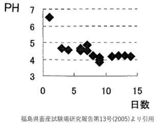 貯蔵の3日目頃からpHが低下し、その後pHが4.5から4.0あたりでとどまっている