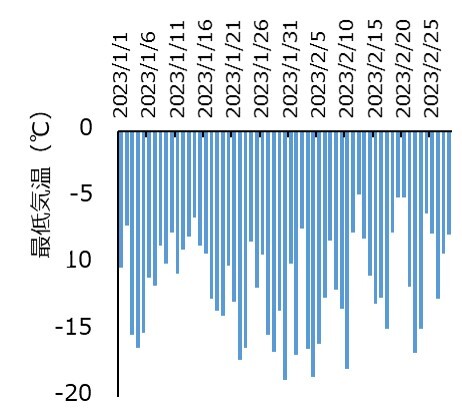 釧路市の最低気温の推移グラフ
