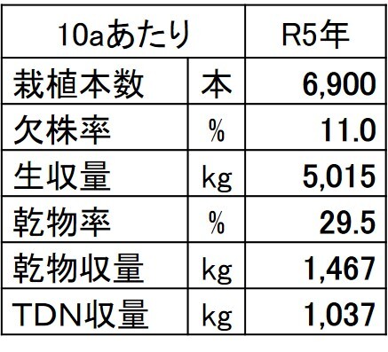 収量調査結果の地域平均