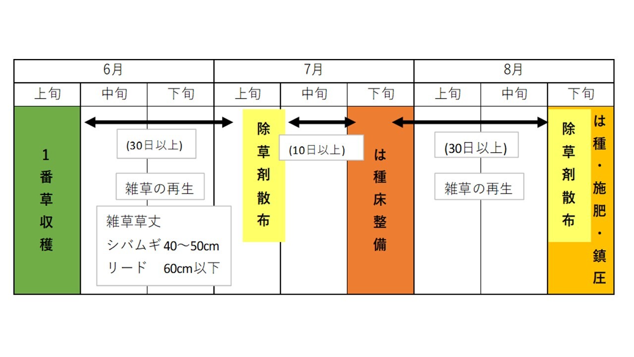 除草剤散布スケジュールの例