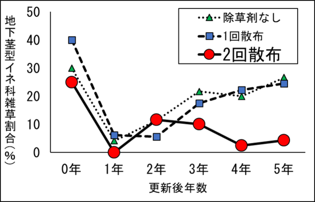 除草剤処理と雑草割合の関係