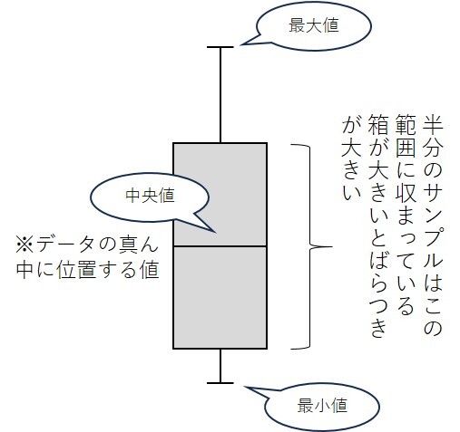 箱ひげ図の見方