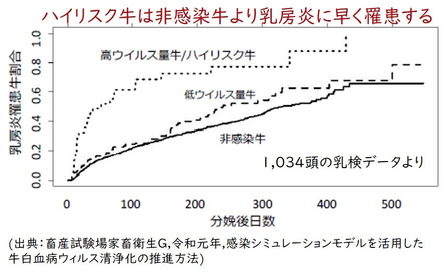 図2 牛伝染性リンパ腫ウイルス感染と乳房炎.jpg